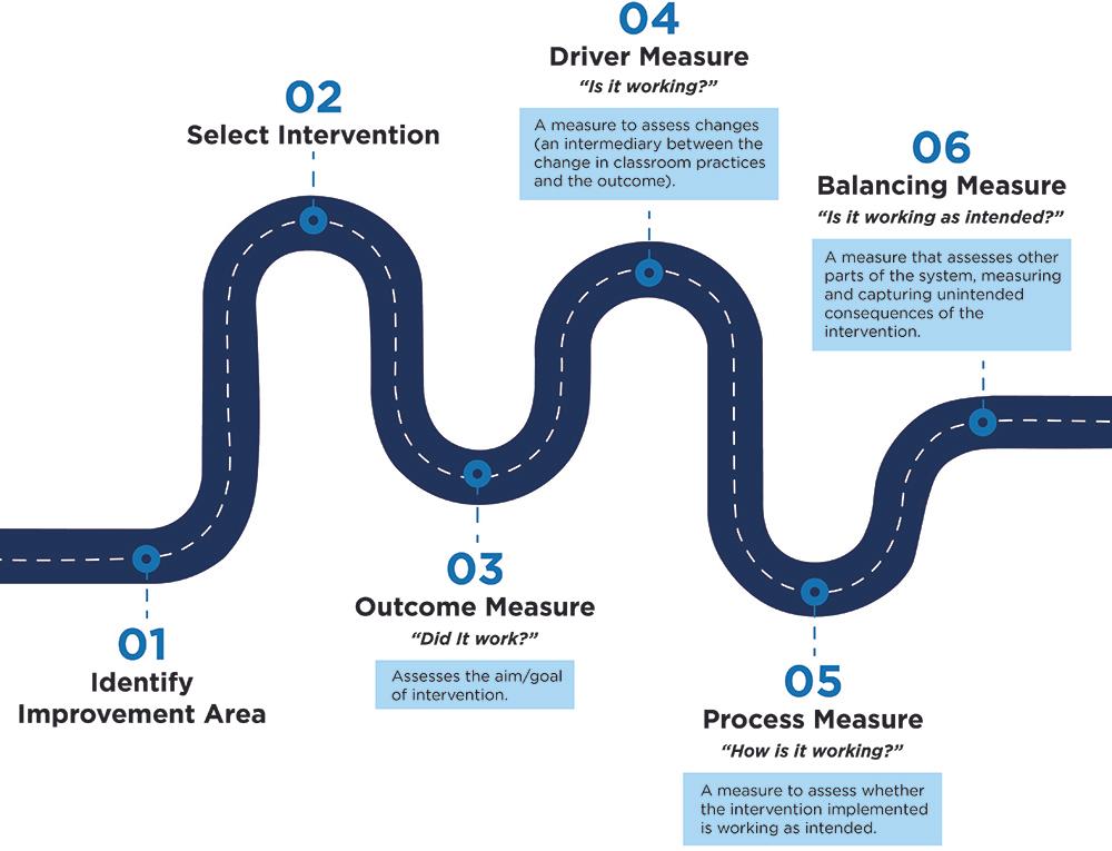 Using Practical Measurement to Answer Four Questions About an Intervention