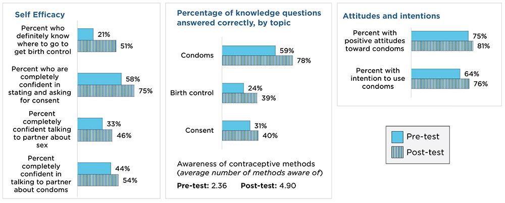 Students who participated in El Camino had greater improvements in knowledge, self-efficacy, intentions, and attitudes from pre-test to posttest than students in the control group.