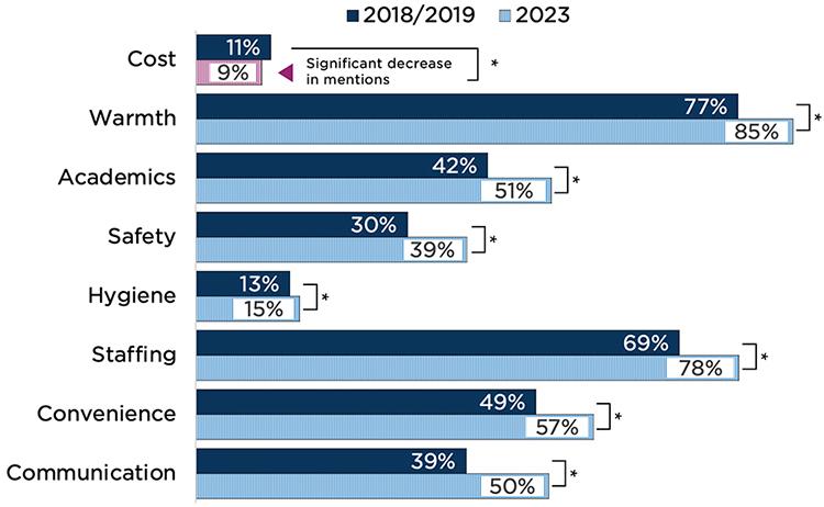 Figure 1. Reviewers mentioned almost all topics significantly more post-pandemic than pre-pandemic, but mentions of cost were less frequent post-pandemic.