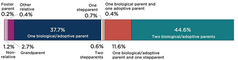 Figure 1B: Parent Type of Minor Children Below 200 Percent of Federal Poverty Threshold, 2022