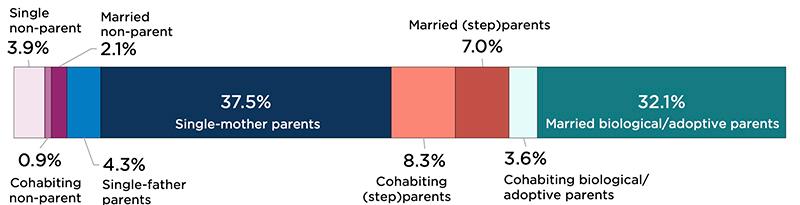 Figure 4C: Parental Union Status of Children Ages 12 to 17 Below 200 Percent of Federal Poverty Threshold, 2022