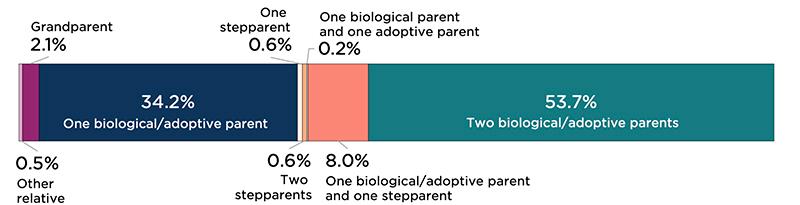 Figure 2B: Parent Type of Children Under Age 6 Below 200 Percent of Federal Poverty Threshold, 2022