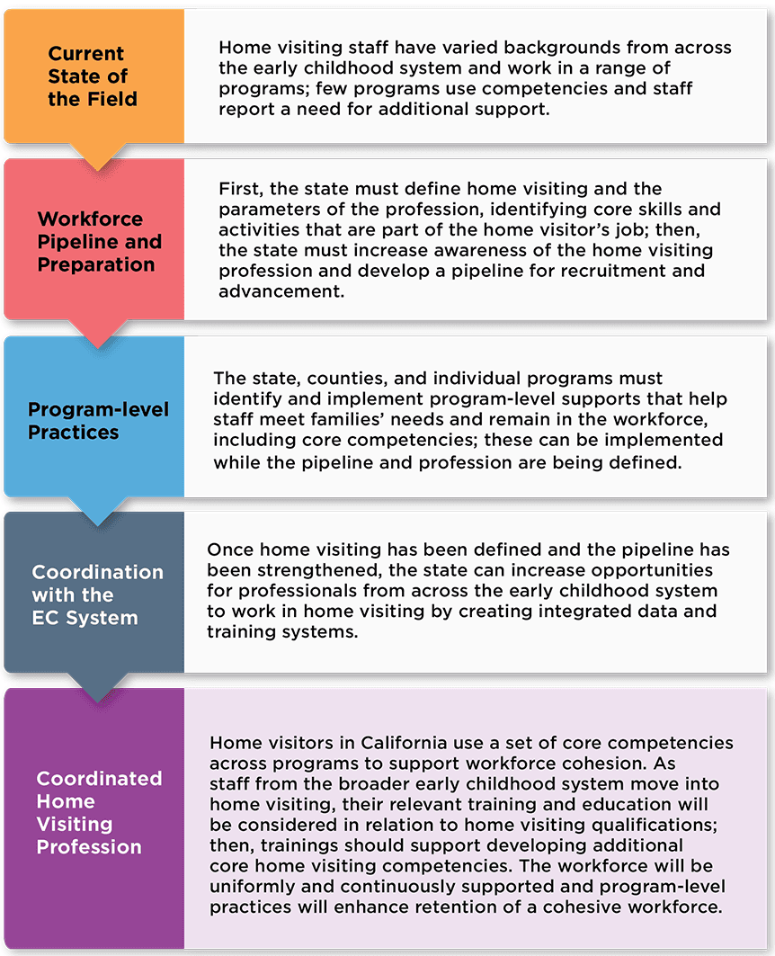 . Continuum of home visiting workforce development recommendations in California