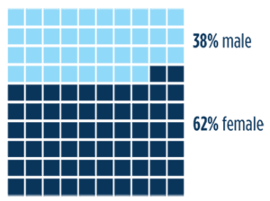 Black female young adults are substantially more likely to be enrolled in college than their male counterparts