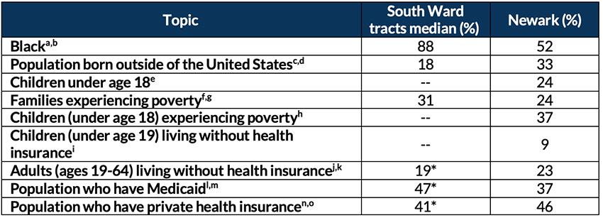 Table 1. Demographic and health data of South Ward and Newark residents, by percentage