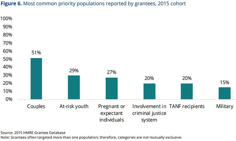 most common priority populations reported by grantees, 2015 cohort