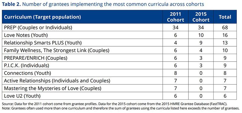 number of grantees implementing the most common curricula across cohorts