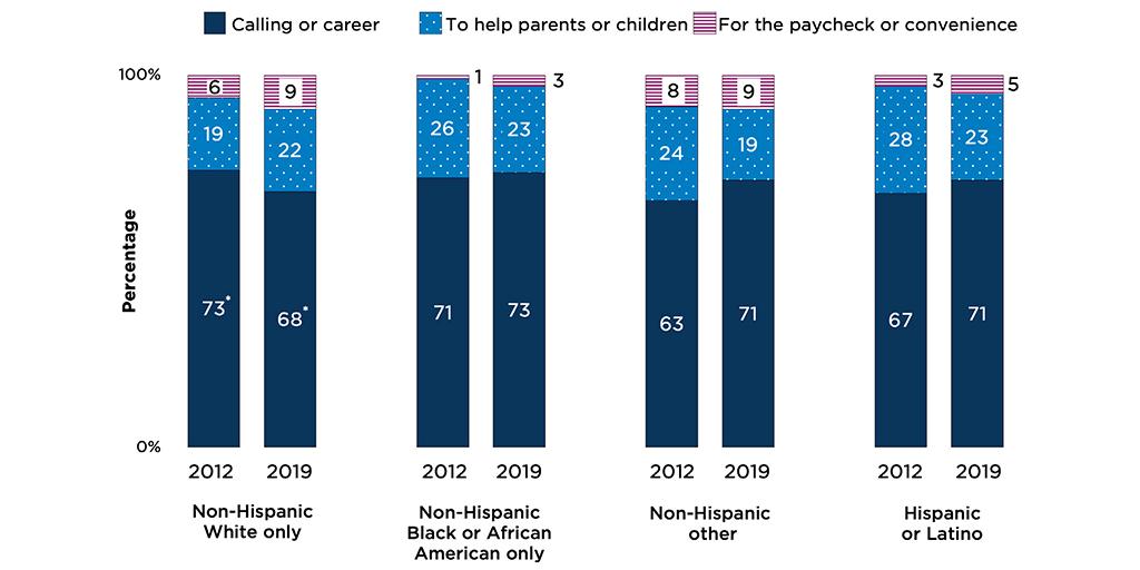 Figure 6. Center-based ECE workforce motivation within racial and ethnic group by year